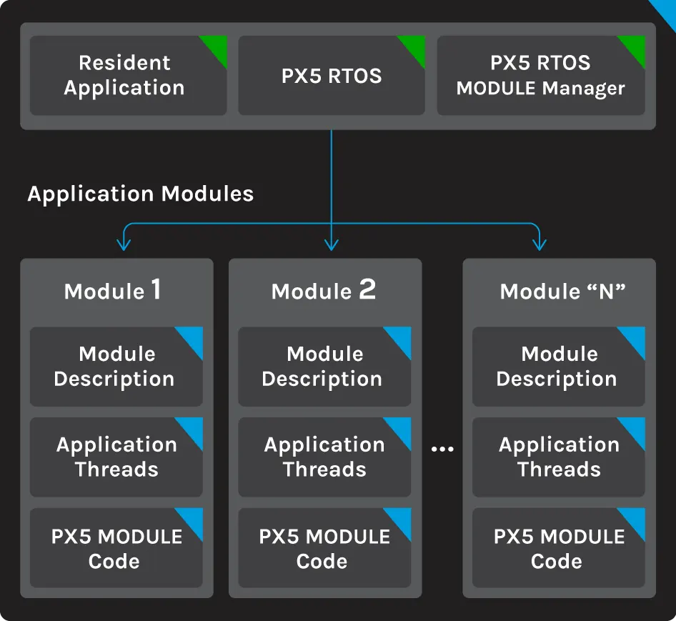 PX5 MODULES - Module Manager